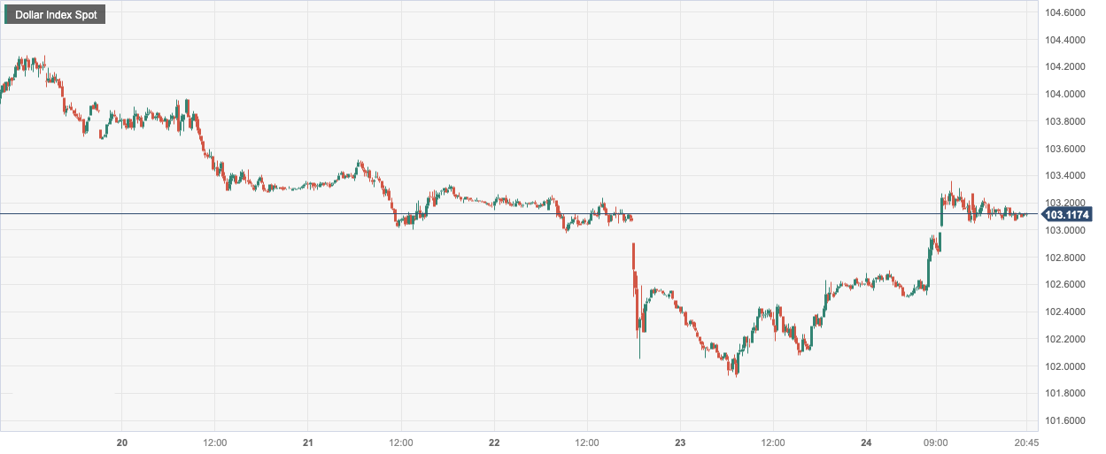 Dollar Index Spot.png