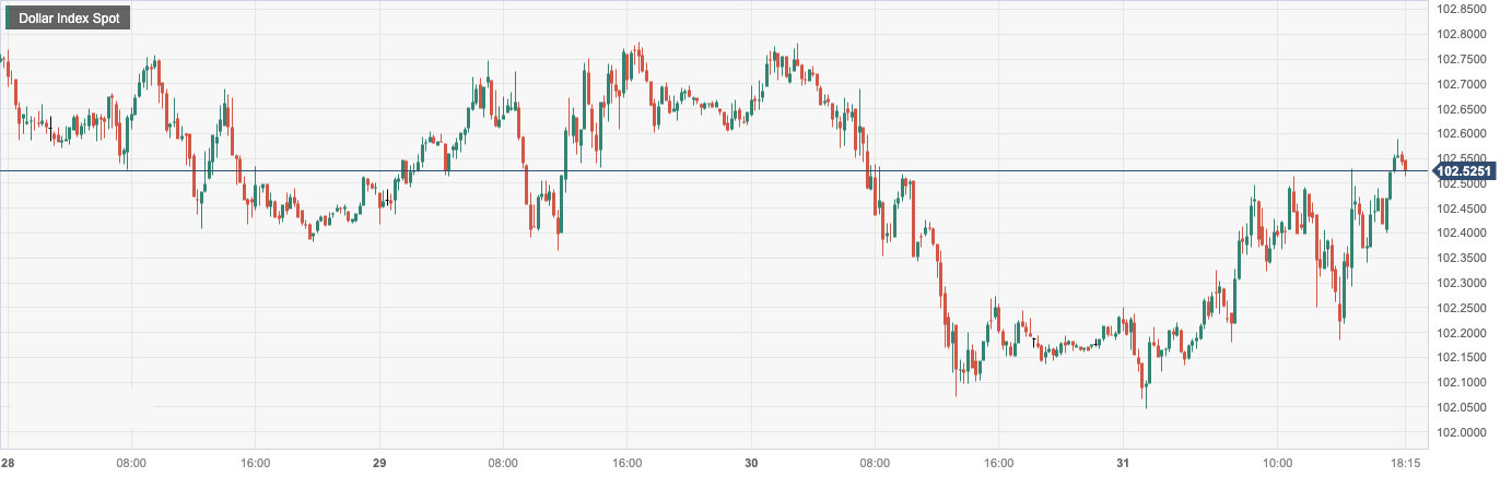 Dollar Index Spot.png