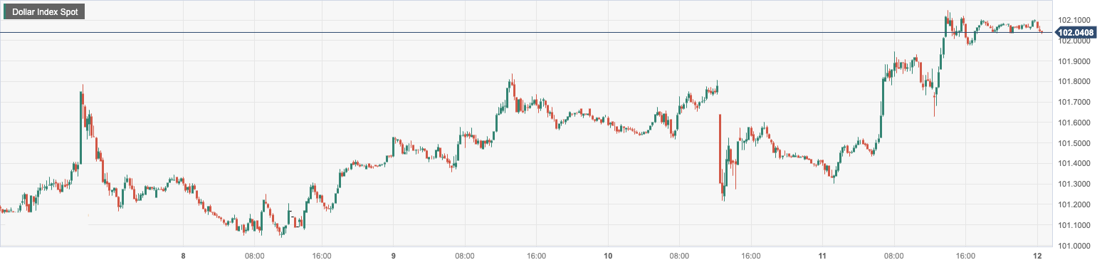 Dollar Index Spot.png