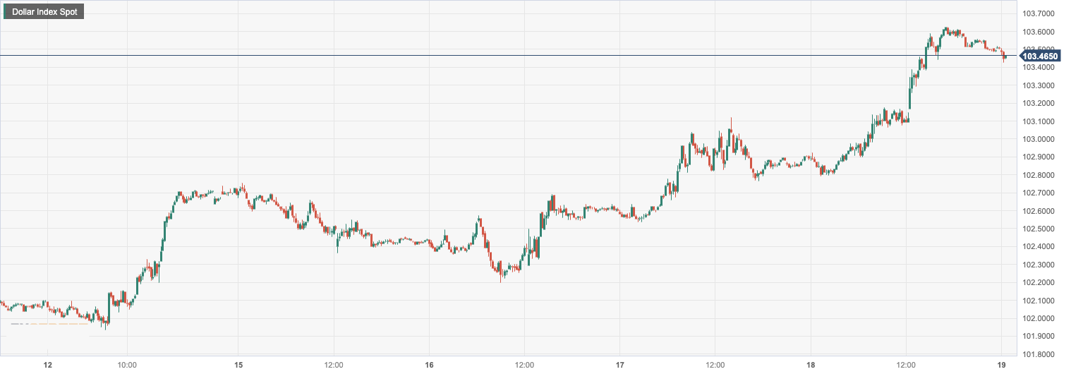 Dollar Index Spot.png