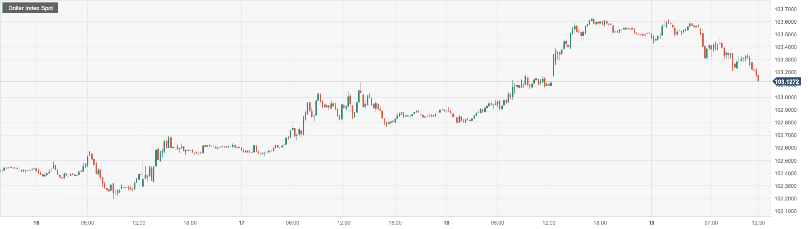 Dollar Index Spot.png