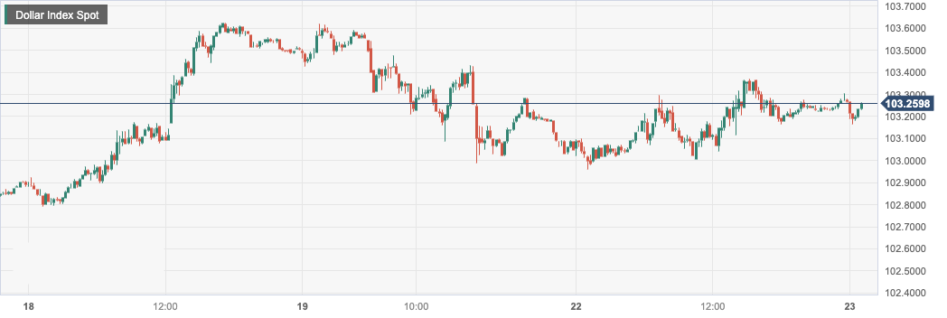 Dollar Index Spot.png