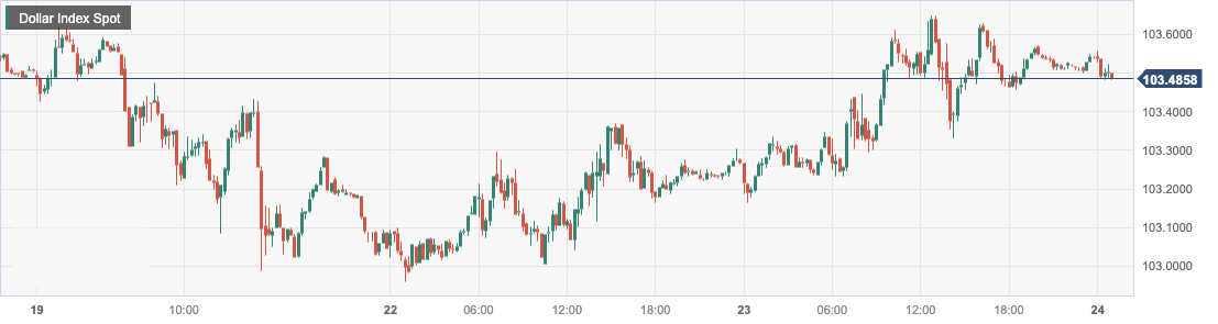 Dollar Index Spot.png