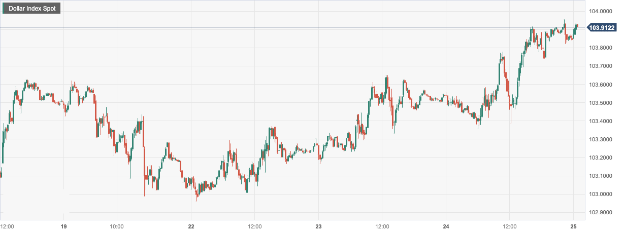 Dollar Index Spot.png