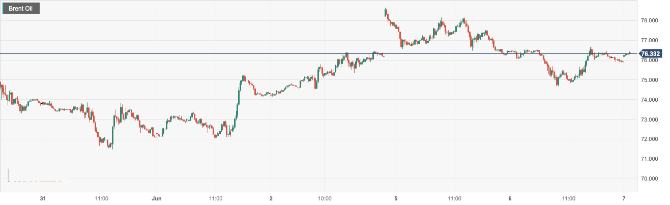 Brent Oil.png