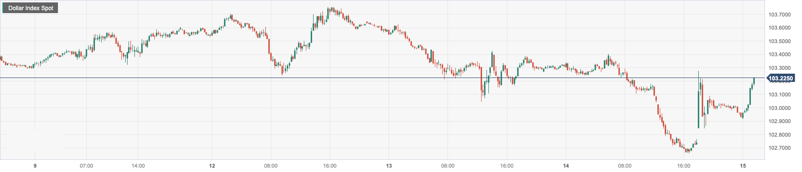 Dollar Index Spot.png