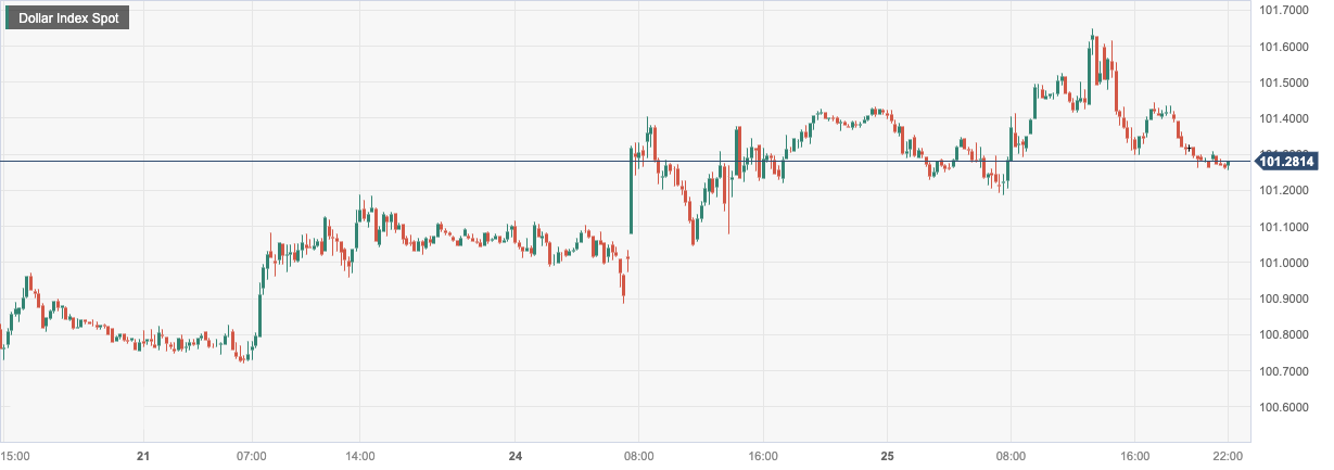 Dollar Index Spot.png