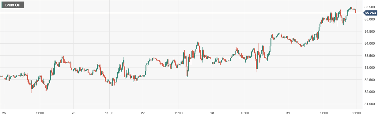 Brent Oil.png