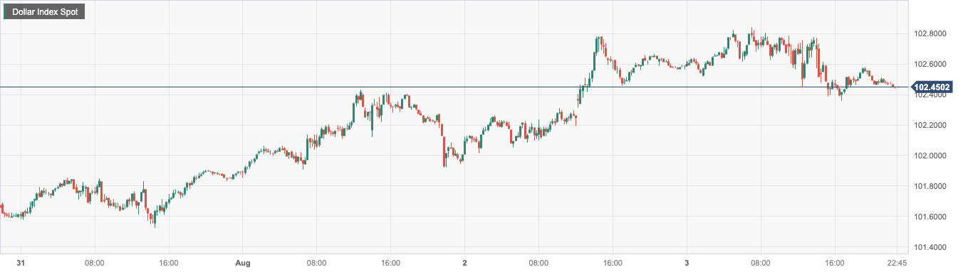 Dollar Index Spot.png