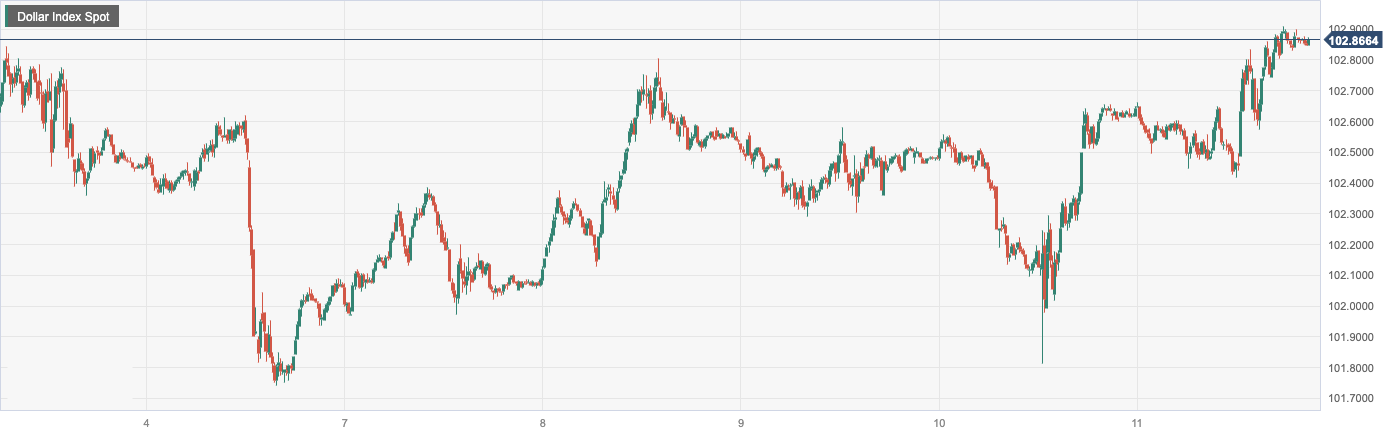 Dollar Index Spot.png