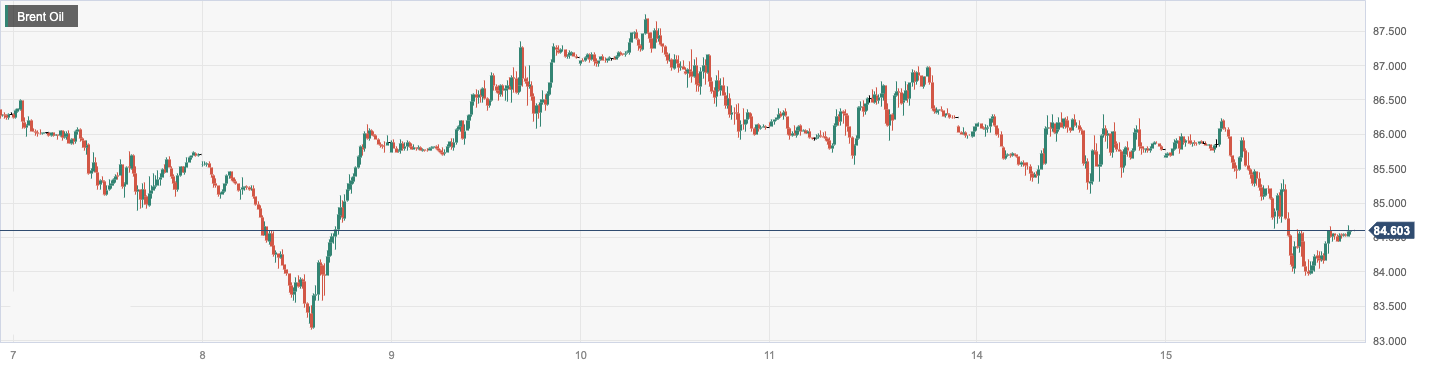 Brent Oil.png