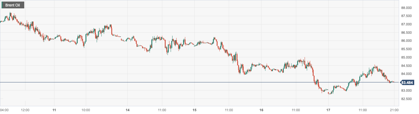 Brent Oil.png