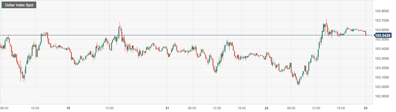 Dollar Index Spot.png