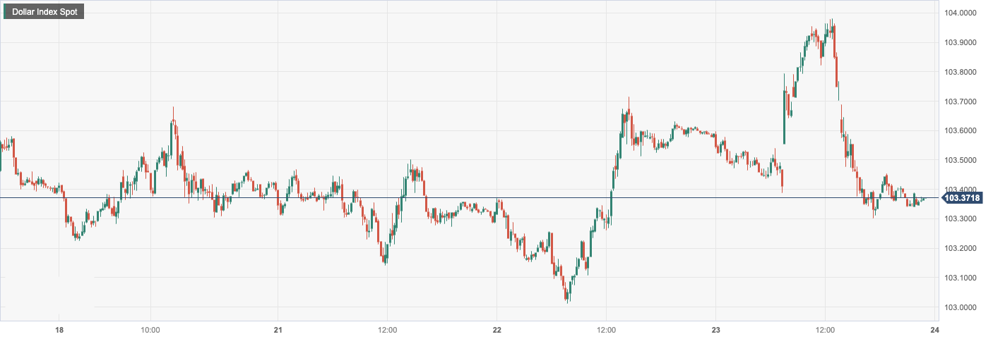 Dollar Index Spot.png