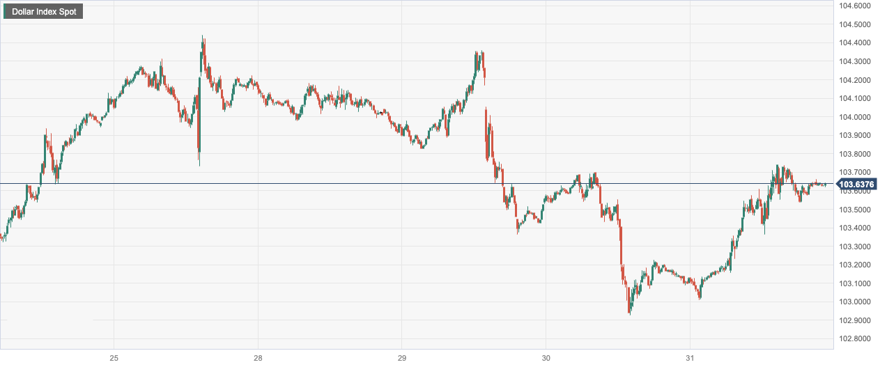 Dollar Index Spot.png