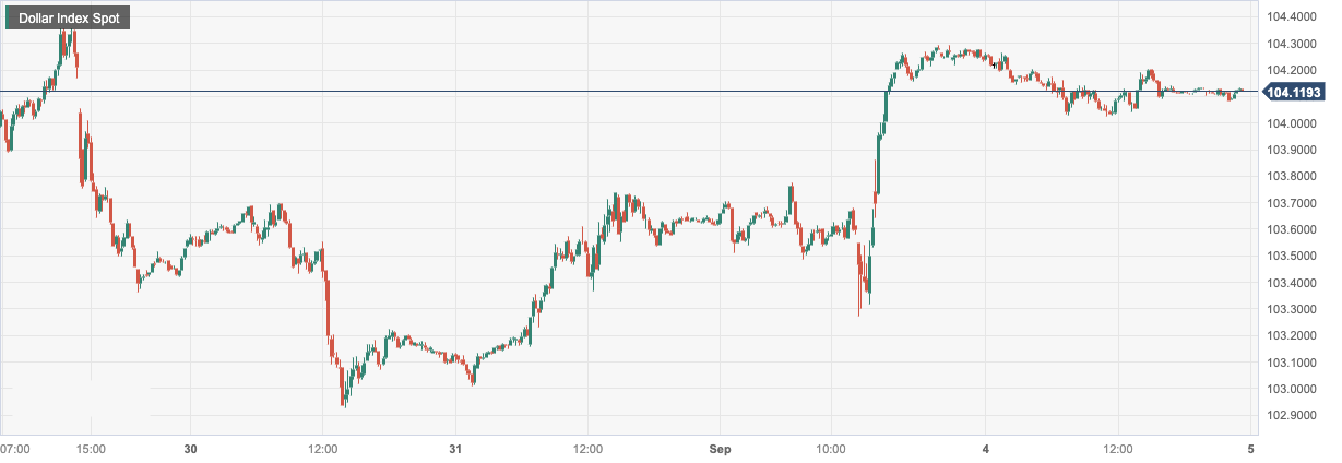 Dollar Index Spot.png