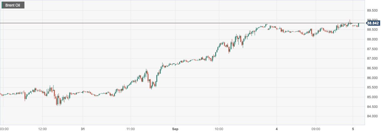 Brent Oil.png