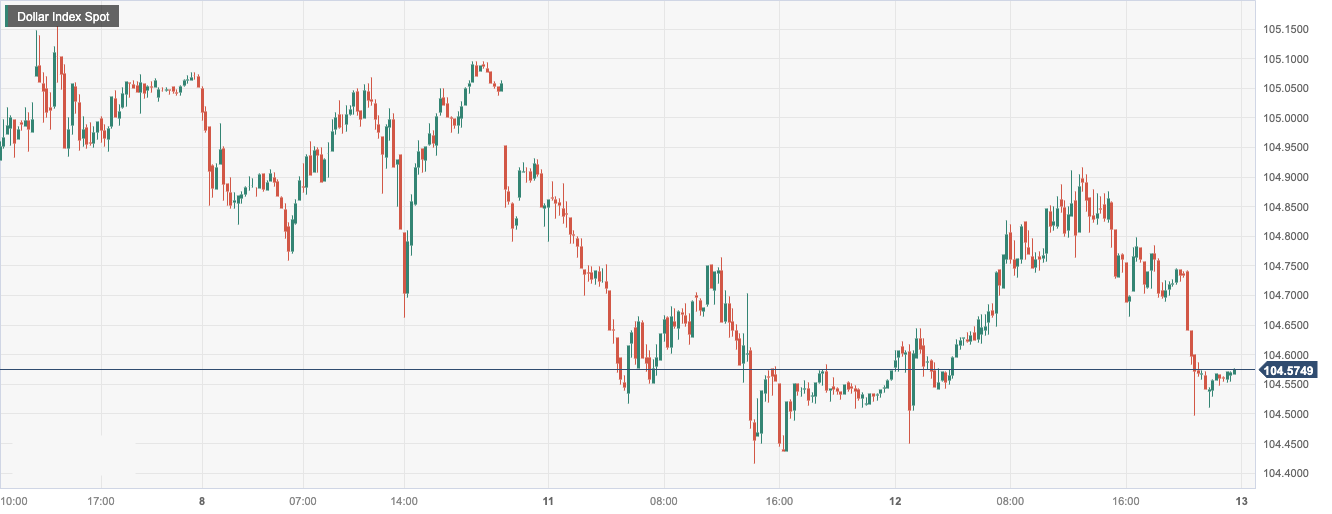 Dollar Index Spot.png