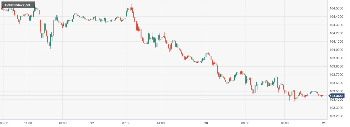 Dollar Index Spot.jpg