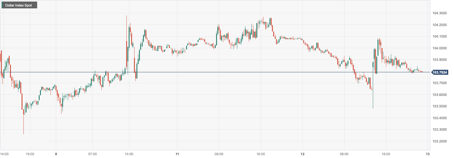 Dollar Index Spot.png