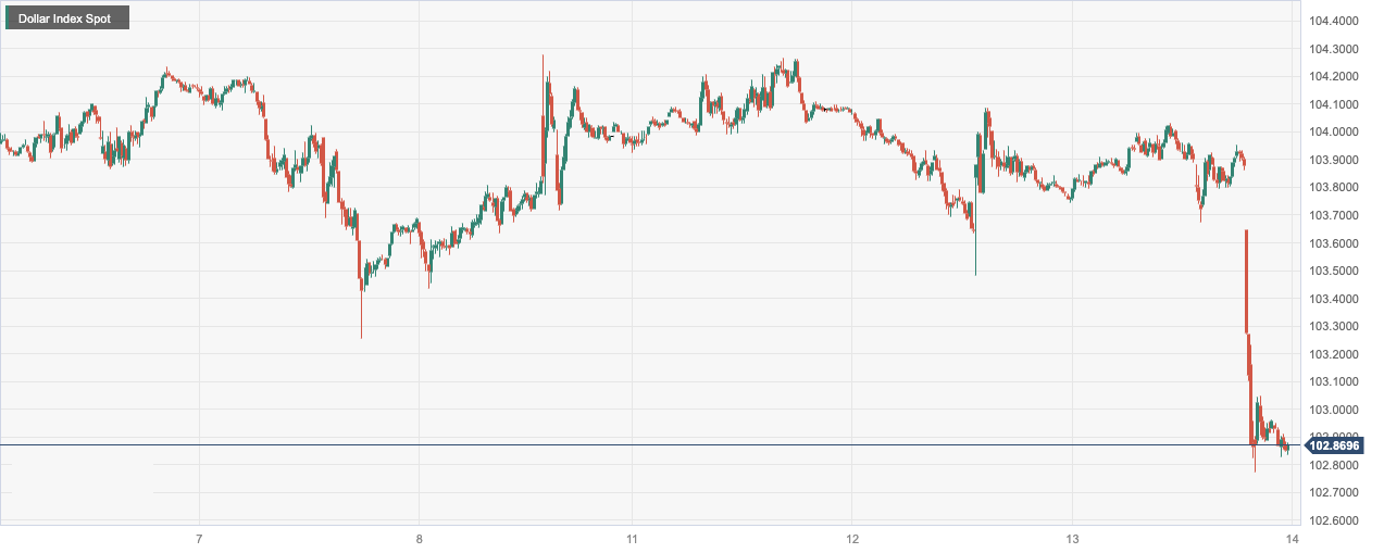 Dollar Index Spot.png