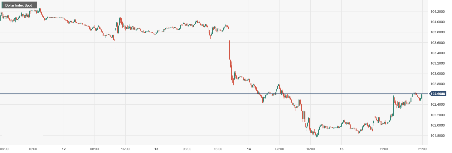 Dollar Index Spot.png