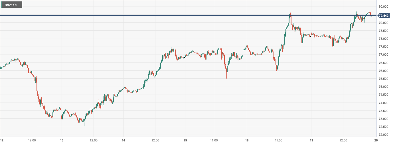 Brent Oil.png