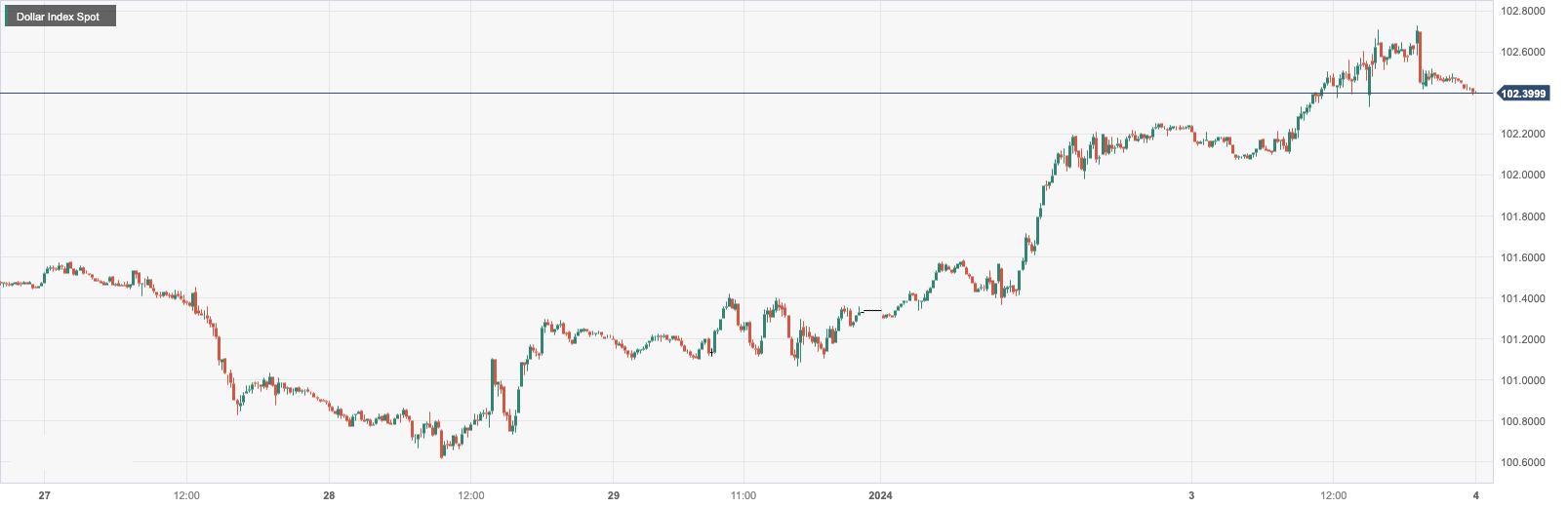 Dollar Index Spot.png