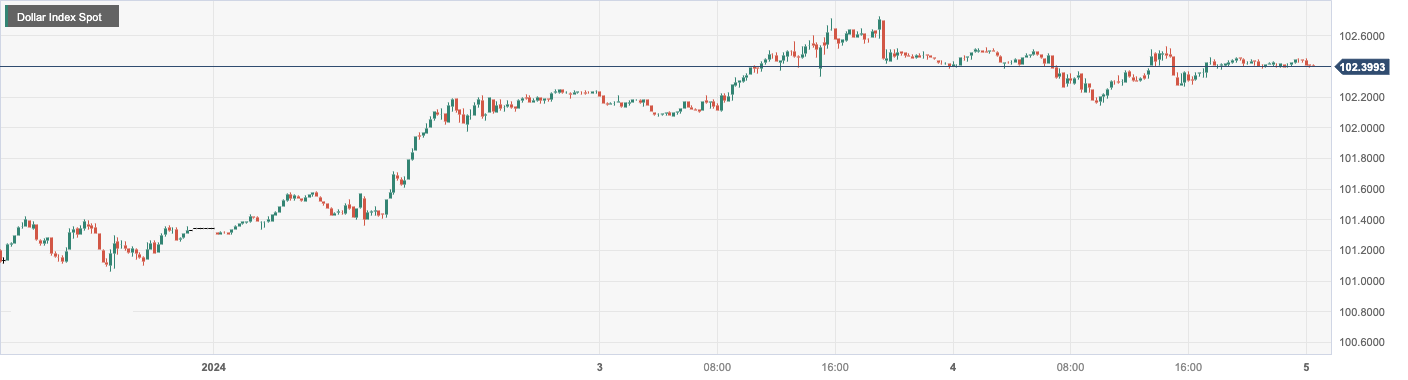 Dollar Index Spot.png