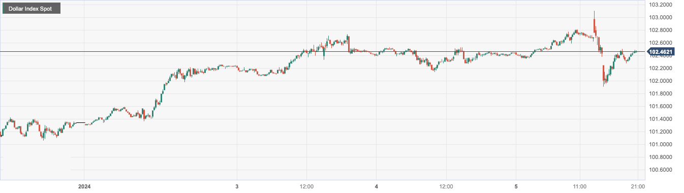 Dollar Index Spot.png