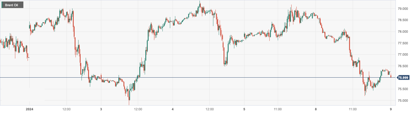 Brent Oil.png