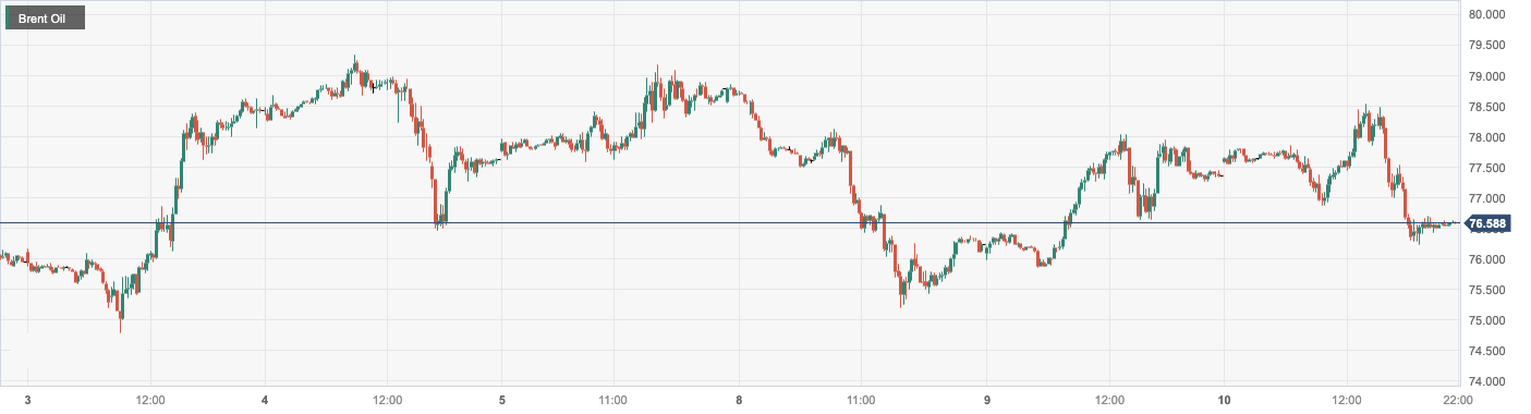 Brent Oil.png