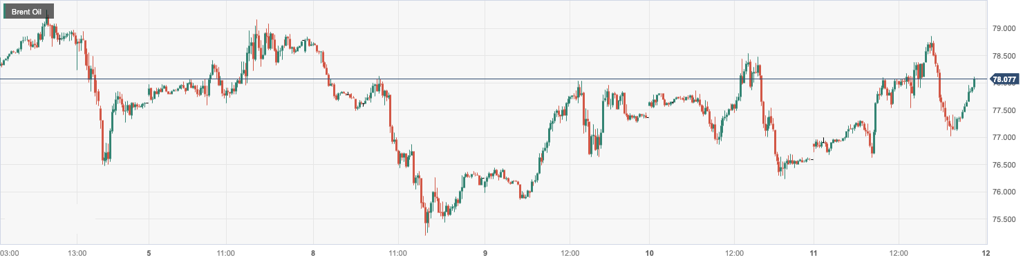 Brent Oil.png