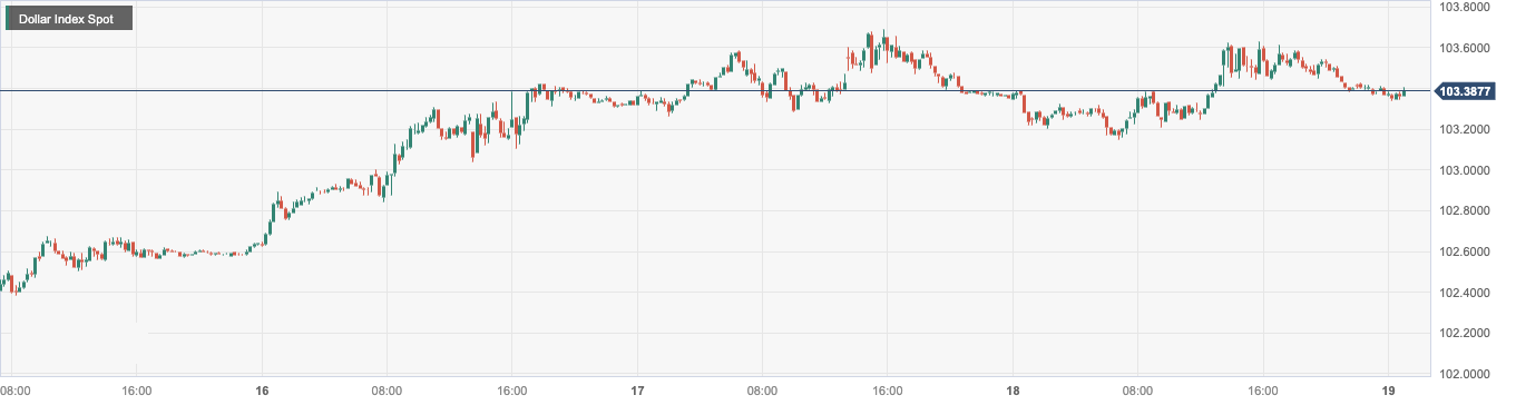 Dollar Index Spot.png