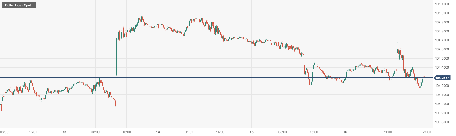 Dollar Index Spot.png