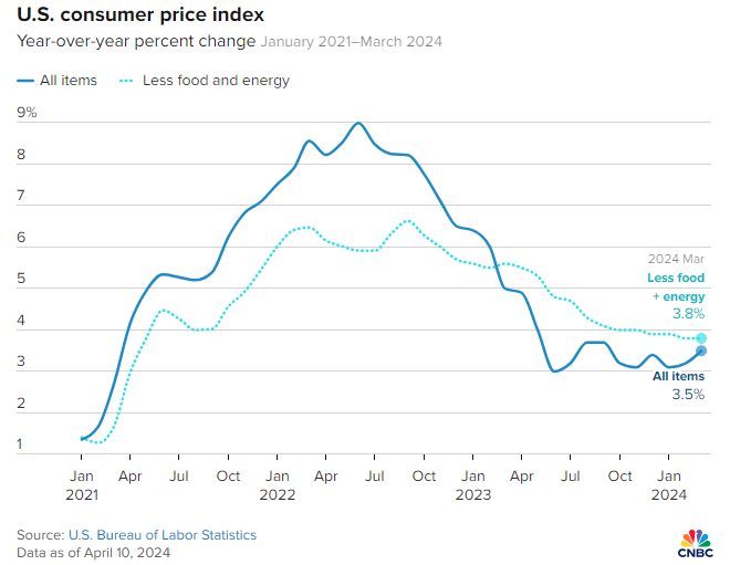美国消费者价格指数CPI.png