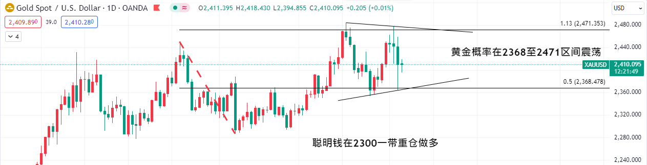 黄金本周技术面.png