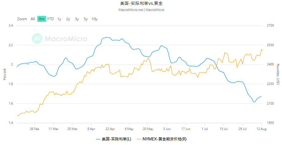 当前实际利率暴跌，中长线黄金持续看涨.png