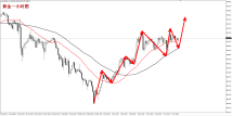黄金短线综合布局思路2025-3-6