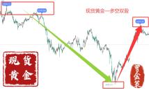 曾金策5.30：精确捕捉国际黄金行情走势，多空双杀策略全拆解