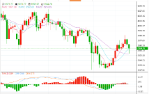 避险属性失灵 黄金短线仍偏弱运行