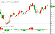 美国裁员数据恶化 黄金震荡待突破