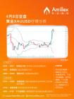 Amillex｜4月8日亚盘黄金XAUUSD行情分析