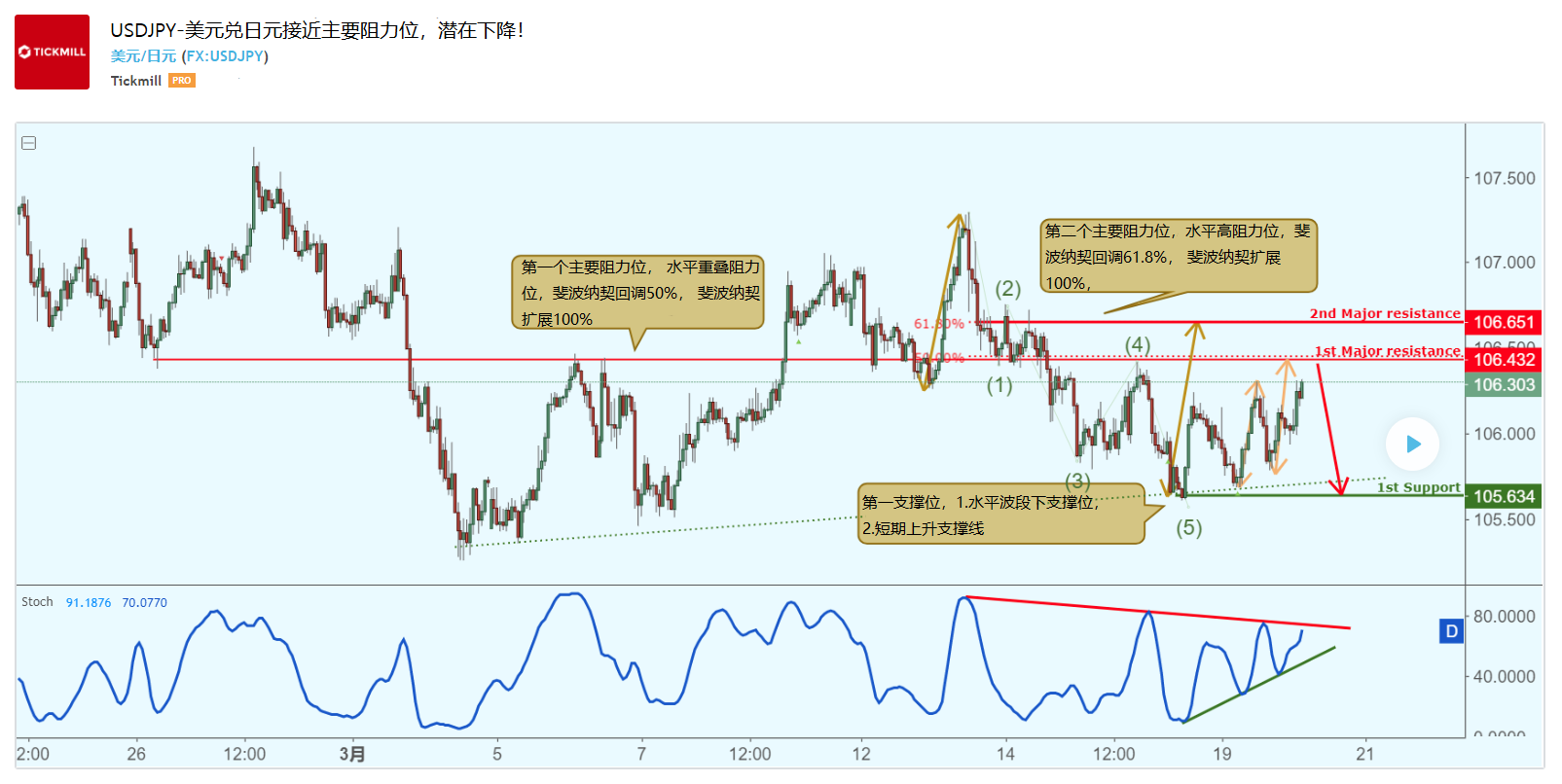 USDJPY-3月20.PNG