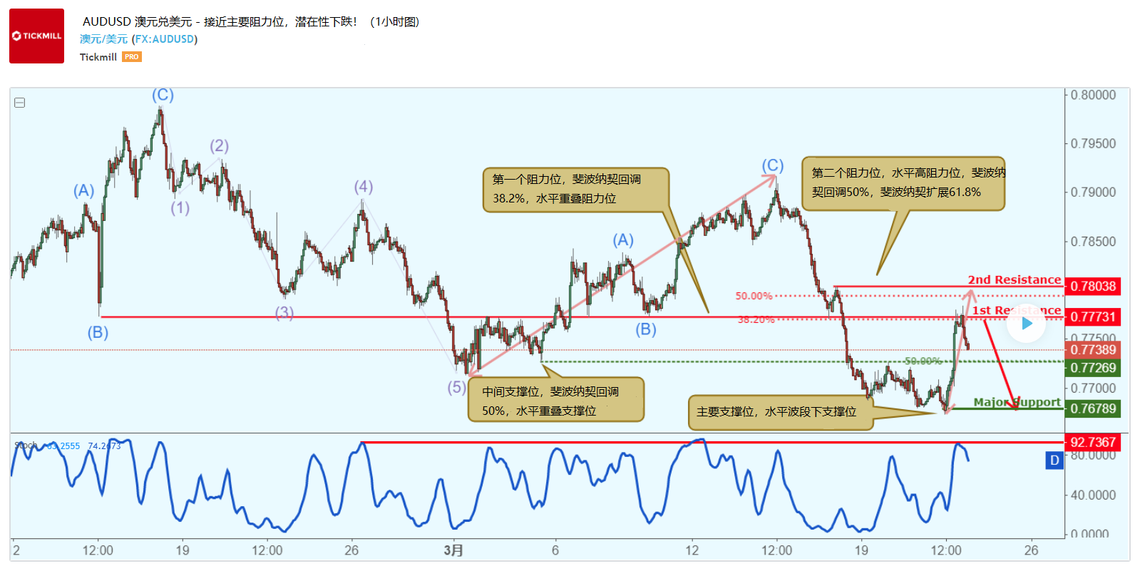 AUDUSD 1h 3月22.PNG