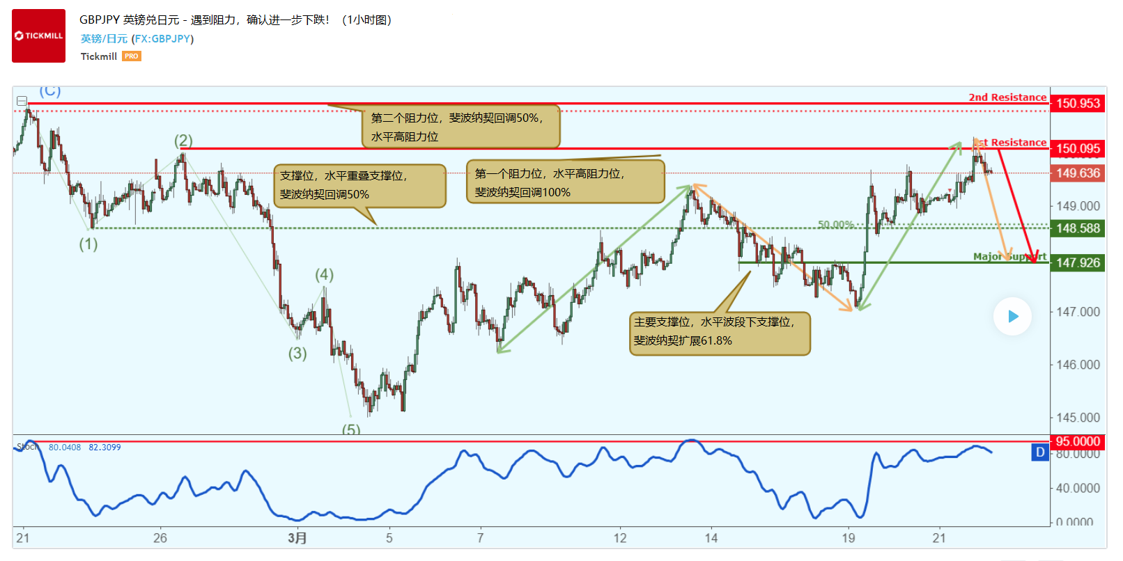 GBPJPY 1h 3月22.PNG