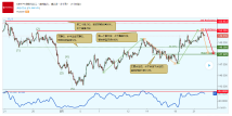 GBPJPY 英镑兑日元 - 遇到阻力，确认进一步下跌！