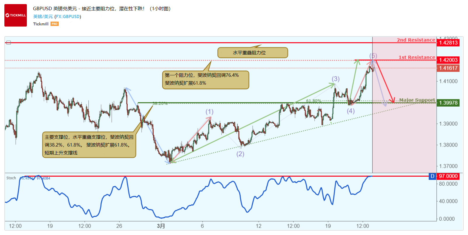 GBPUSD 1h 3月22.PNG