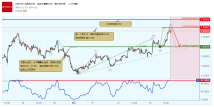 GBPUSD 英镑兑美元 - 接近主要阻力位，下跌！