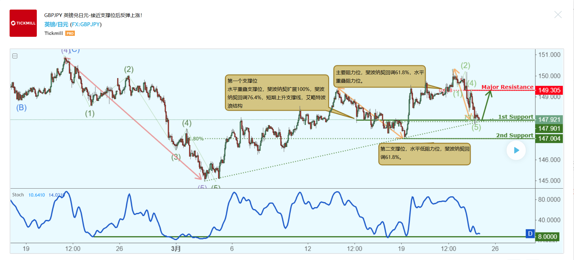 GBPJPY 英镑兑日元-3月23.PNG